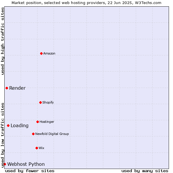 Market position of Loading vs. Render vs. Webhost Python