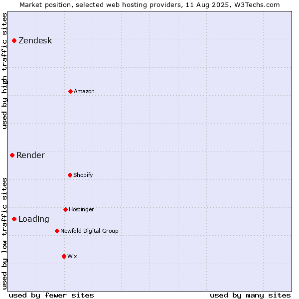 Market position of Zendesk vs. Loading vs. Render