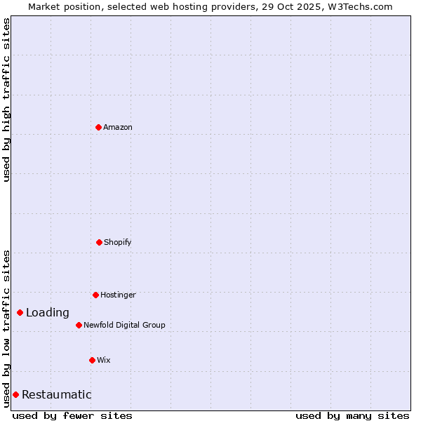 Market position of Loading vs. Restaumatic