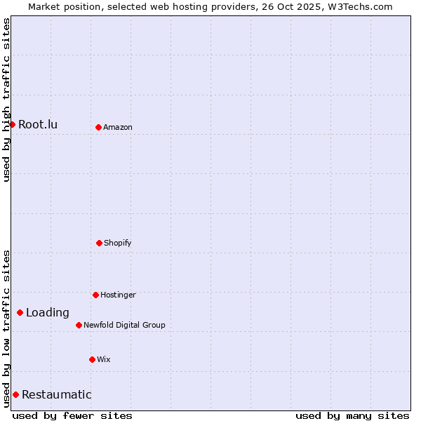 Market position of Loading vs. Restaumatic vs. Root.lu