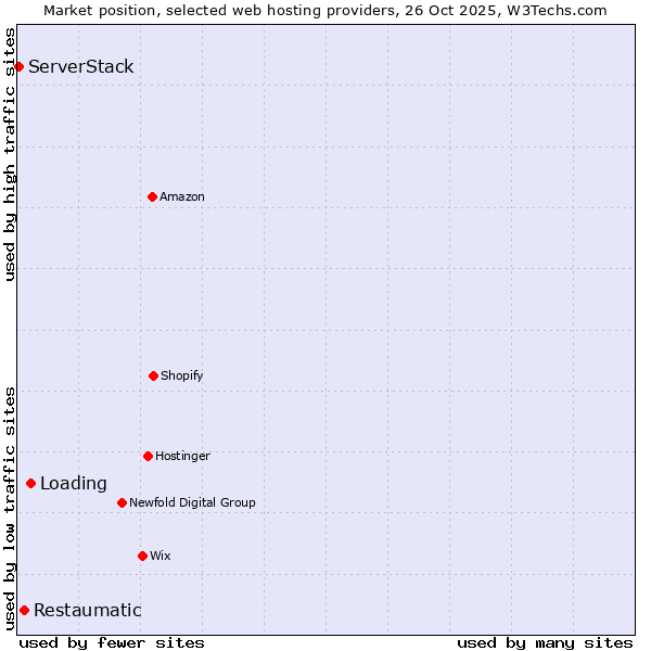 Market position of Loading vs. Restaumatic vs. ServerStack