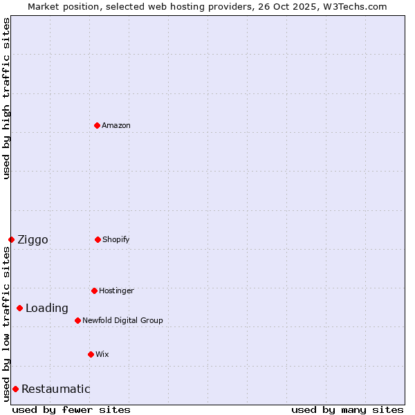 Market position of Loading vs. Restaumatic vs. Ziggo