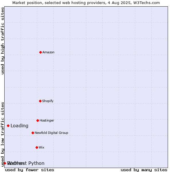 Market position of Loading vs. Webhost Python vs. Rochen