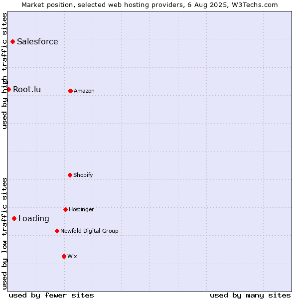 Market position of Loading vs. Salesforce vs. Root.lu
