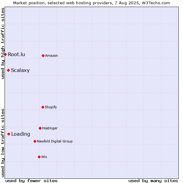 Market position of Loading vs. Scalaxy vs. Root.lu