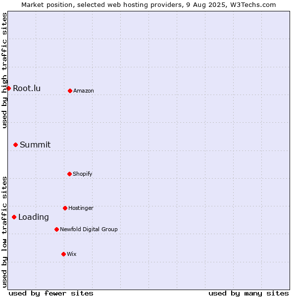 Market position of Summit vs. Loading vs. Root.lu