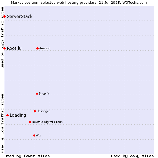 Market position of Loading vs. Root.lu vs. ServerStack