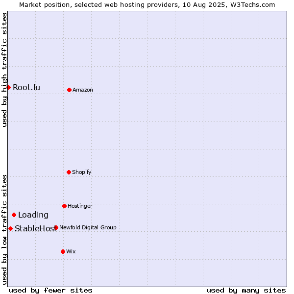 Market position of Loading vs. StableHost vs. Root.lu