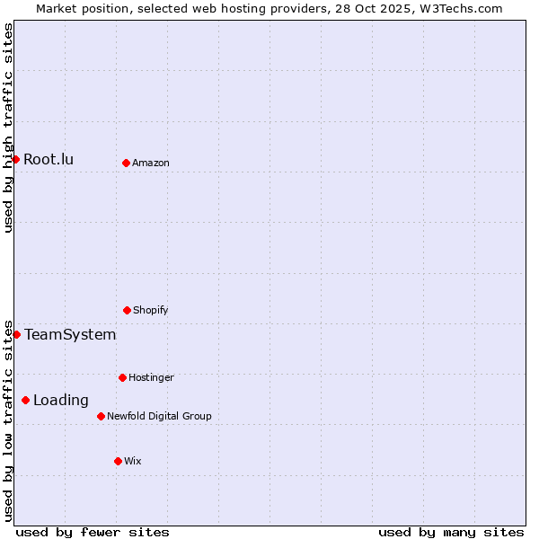 Market position of Loading vs. TeamSystem vs. Root.lu