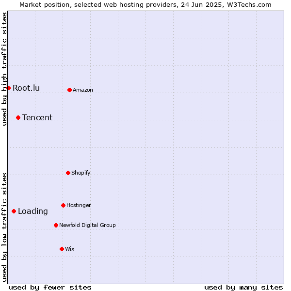 Market position of Tencent vs. Loading vs. Root.lu