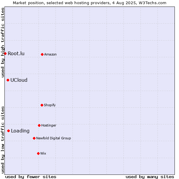 Market position of Loading vs. UCloud vs. Root.lu