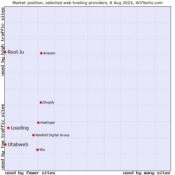 Market position of Loading vs. Utabweb vs. Root.lu