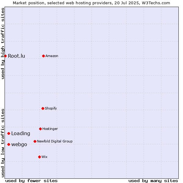 Market position of Loading vs. webgo vs. Root.lu