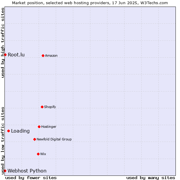 Market position of Loading vs. Root.lu vs. Webhost Python