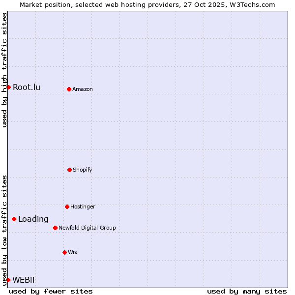 Market position of Loading vs. Root.lu vs. WEBii