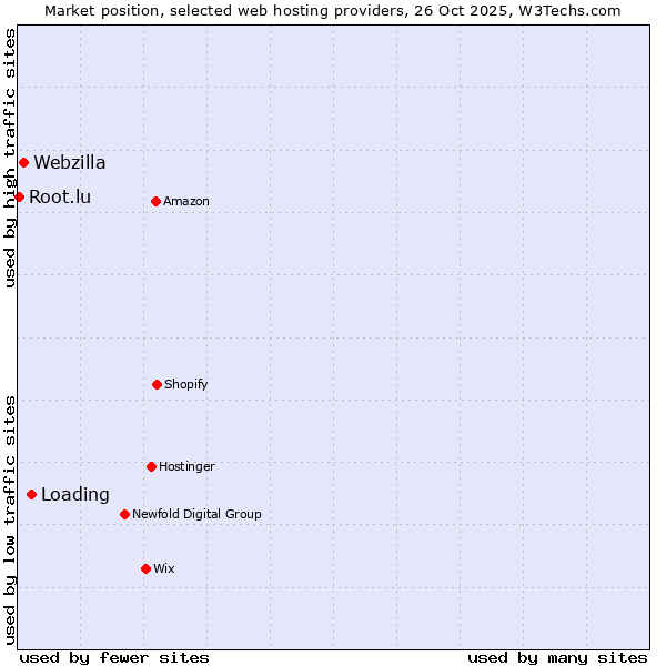 Market position of Loading vs. Webzilla vs. Root.lu