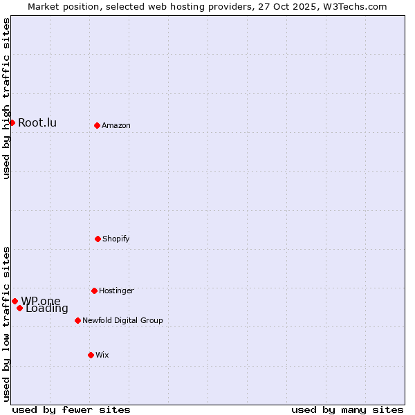 Market position of Loading vs. WP.one vs. Root.lu
