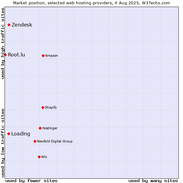 Market position of Zendesk vs. Loading vs. Root.lu
