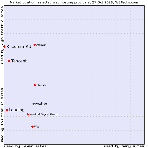 Market position of Tencent vs. Loading vs. RTComm.RU