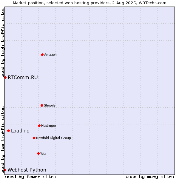 Market position of Loading vs. RTComm.RU vs. Webhost Python