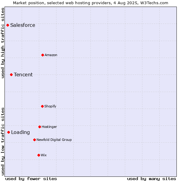 Market position of Tencent vs. Loading vs. Salesforce