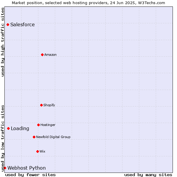 Market position of Loading vs. Salesforce vs. Webhost Python