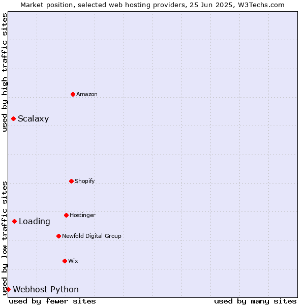 Market position of Loading vs. Scalaxy vs. Webhost Python