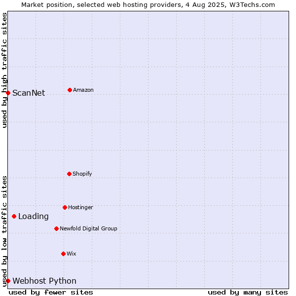 Market position of Loading vs. ScanNet vs. Webhost Python