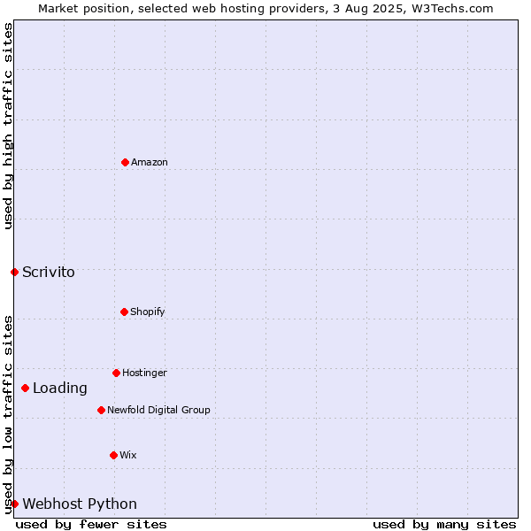 Market position of Loading vs. Scrivito vs. Webhost Python