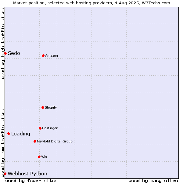 Market position of Loading vs. Sedo vs. Webhost Python