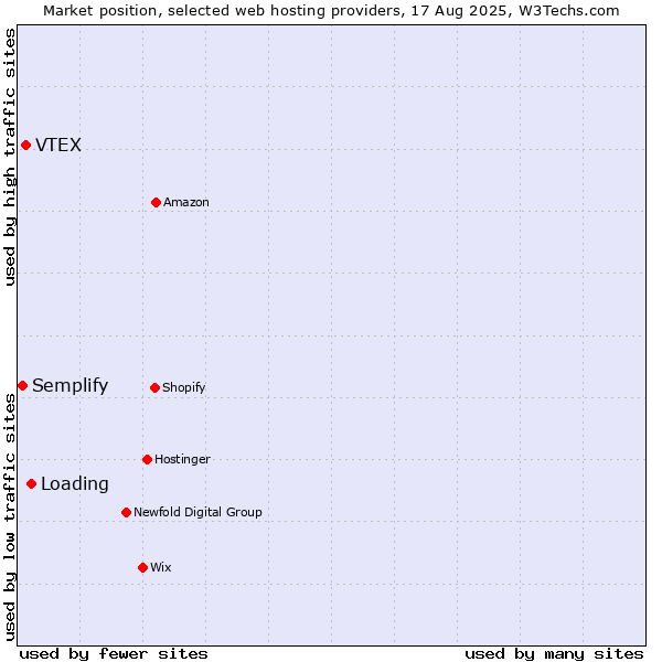 Market position of Loading vs. VTEX vs. Semplify