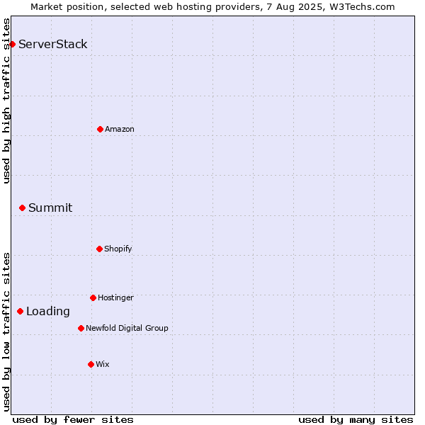 Market position of Summit vs. Loading vs. ServerStack