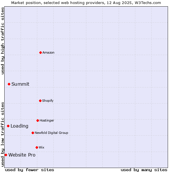 Market position of Summit vs. Loading vs. Website Pro