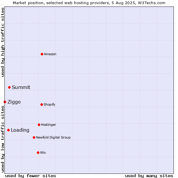 Market position of Summit vs. Loading vs. Ziggo
