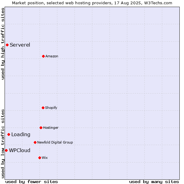 Market position of Loading vs. Serverel vs. WPCloud