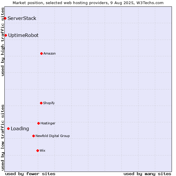 Market position of Loading vs. UptimeRobot vs. ServerStack