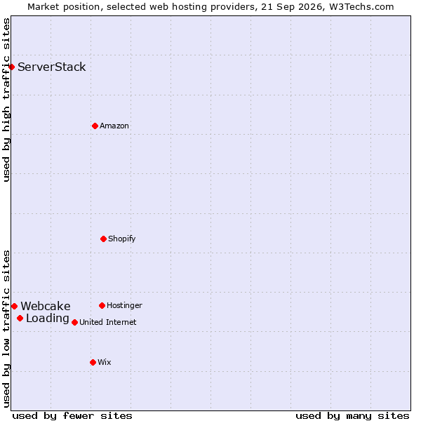 Market position of Loading vs. Webcake vs. ServerStack