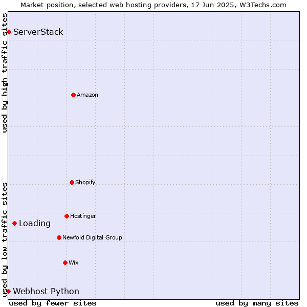 Market position of Loading vs. ServerStack vs. Webhost Python