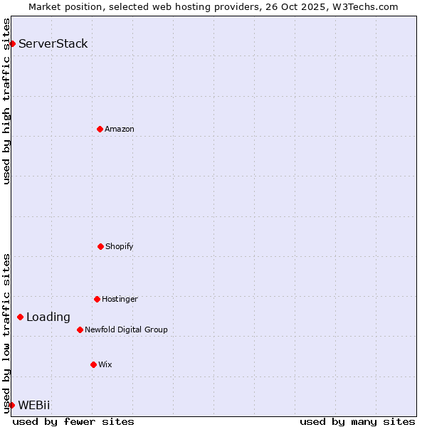 Market position of Loading vs. ServerStack vs. WEBii