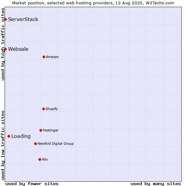 Market position of Loading vs. ServerStack vs. Websale
