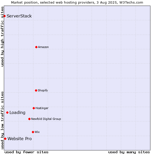 Market position of Loading vs. Website Pro vs. ServerStack