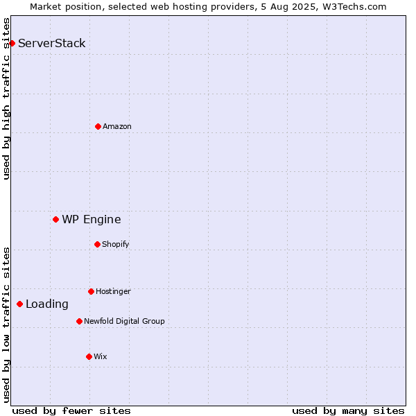 Market position of WP Engine vs. Loading vs. ServerStack