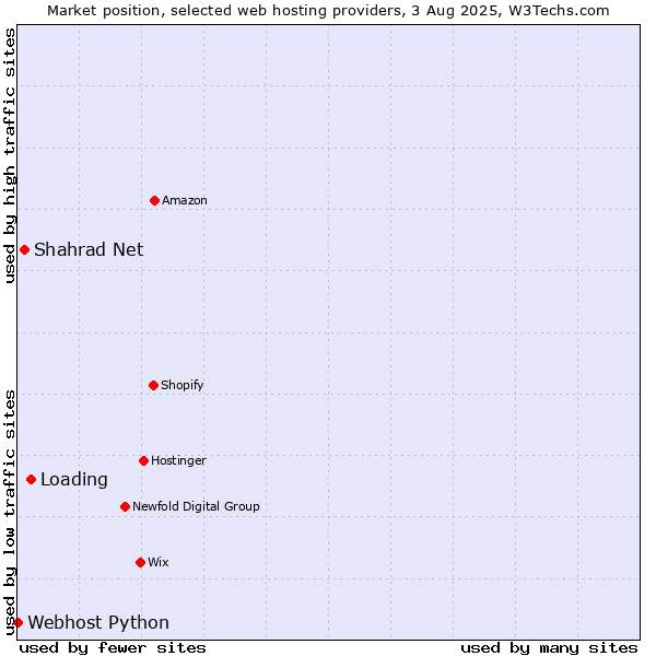Market position of Loading vs. Shahrad Net vs. Webhost Python