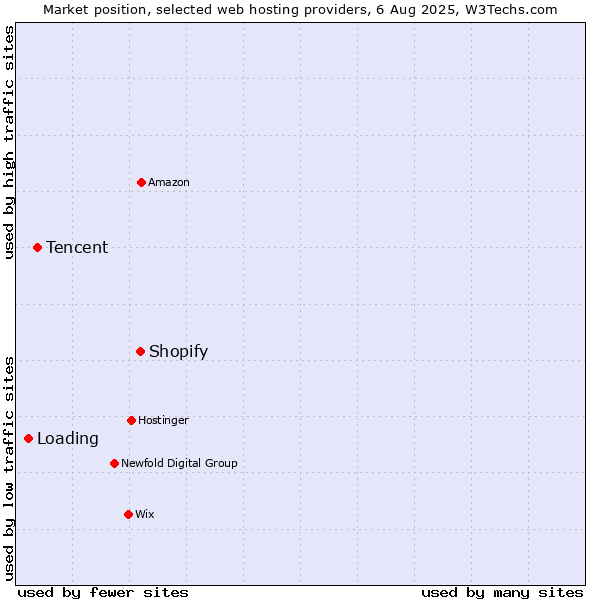 Market position of Shopify vs. Tencent vs. Loading