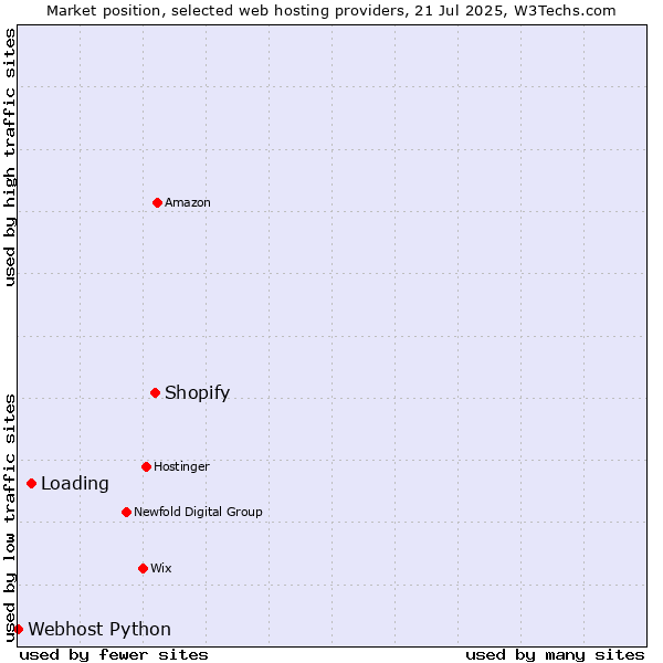 Market position of Shopify vs. Loading vs. Webhost Python