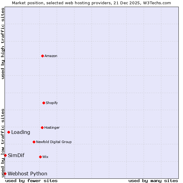 Market position of Loading vs. SimDif vs. Webhost Python