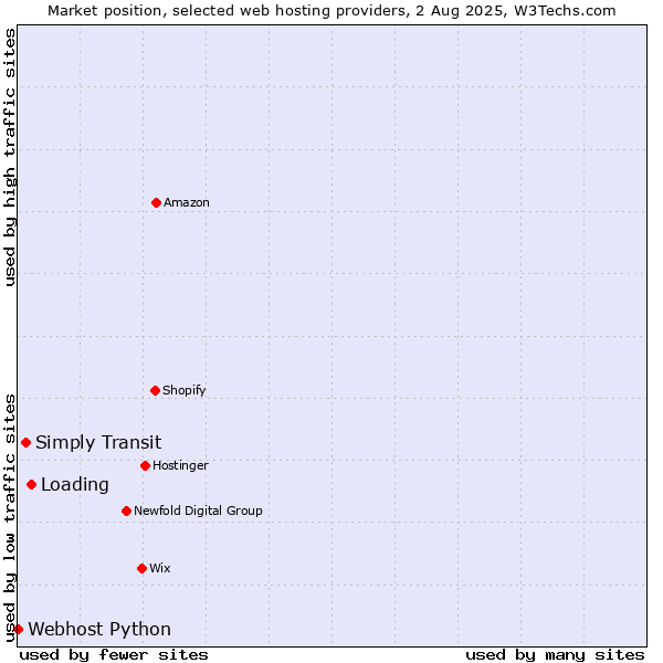 Market position of Loading vs. Simply Transit vs. Webhost Python