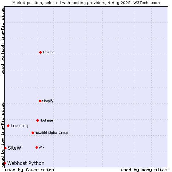 Market position of Loading vs. SiteW vs. Webhost Python
