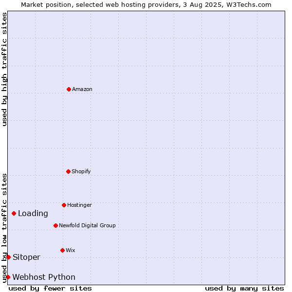 Market position of Loading vs. Sitoper vs. Webhost Python