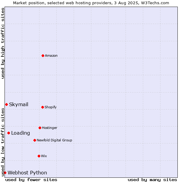 Market position of Loading vs. Skymail vs. Webhost Python